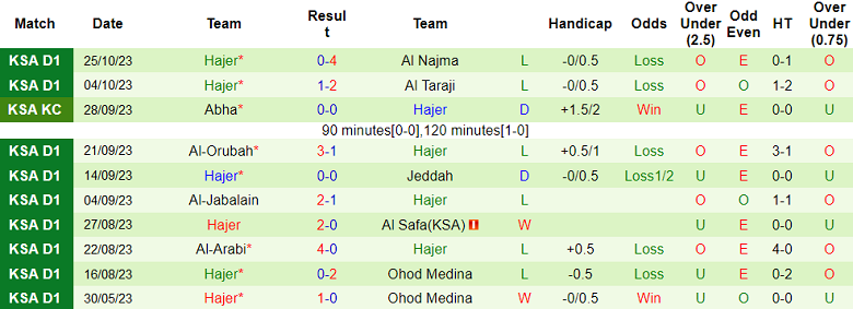 Nhận định, soi kèo Al Jandal vs Hajer, 19h30 ngày 31/10 - Ảnh 2