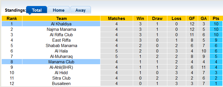 Nhận định, soi kèo Al Khaldiya vs Manama Club, 22h59 ngày 30/10 - Ảnh 4