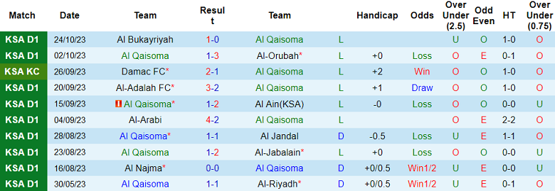Nhận định, soi kèo Al Qaisoma vs Al Kholood, 19h10 ngày 31/10 - Ảnh 1