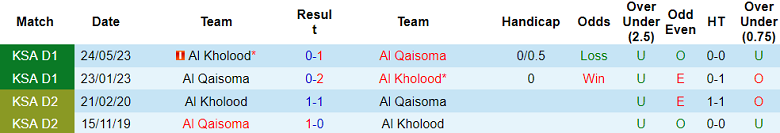 Nhận định, soi kèo Al Qaisoma vs Al Kholood, 19h10 ngày 31/10 - Ảnh 3