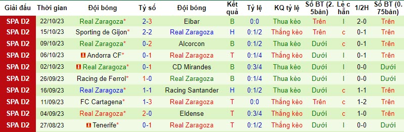 Nhận định, soi kèo Burgos vs Real Zaragoza, 3h00 ngày 31/10 - Ảnh 2