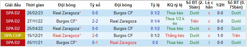 Nhận định, soi kèo Burgos vs Real Zaragoza, 3h00 ngày 31/10 - Ảnh 3