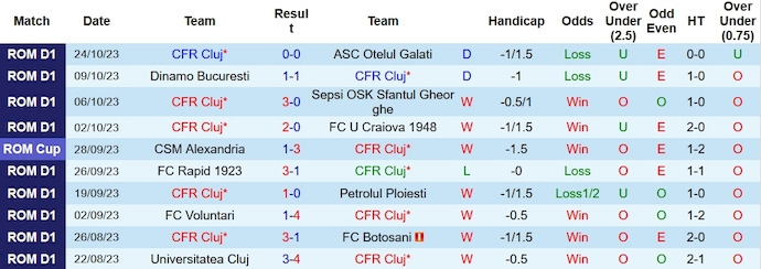 Nhận định, soi kèo CFR Cluj vs Farul Constanta, 1h30 ngày 31/10 - Ảnh 1