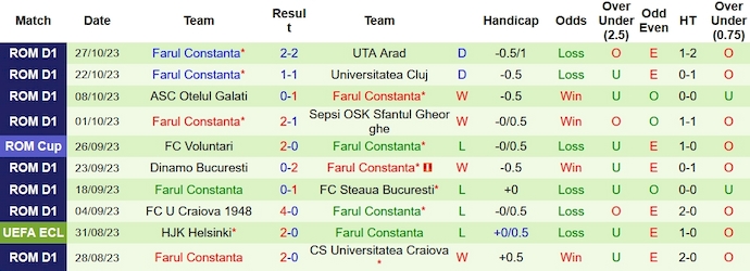 Nhận định, soi kèo CFR Cluj vs Farul Constanta, 1h30 ngày 31/10 - Ảnh 2