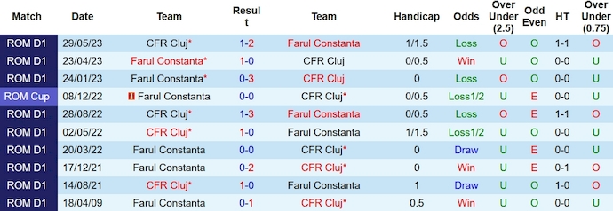 Nhận định, soi kèo CFR Cluj vs Farul Constanta, 1h30 ngày 31/10 - Ảnh 3