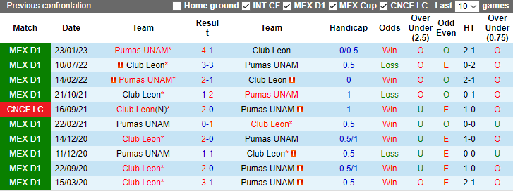 Nhận định, soi kèo Club Leon vs Pumas UNAM, 10h00 ngày 1/11 - Ảnh 3