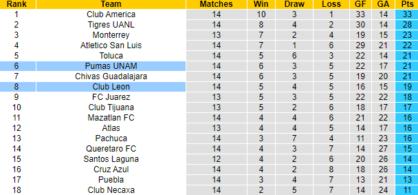 Nhận định, soi kèo Club Leon vs Pumas UNAM, 10h00 ngày 1/11 - Ảnh 4