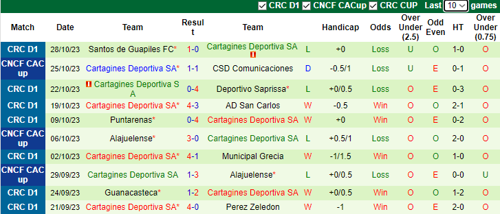 Nhận định, soi kèo Comunicaciones vs Cartagines Deportiva, 9h15 ngày 1/11 - Ảnh 2