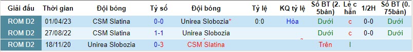 Nhận định, soi kèo CSM Slatina vs Unirea Slobozia, 20h15 ngày 30/10 - Ảnh 3