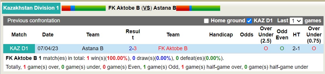 Nhận định, soi kèo FK Aktobe B vs Astana B, 16h00 ngày 31/10 - Ảnh 3