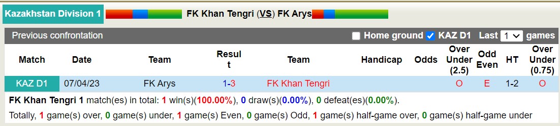 Nhận định, soi kèo FK Khan Tengri vs FK Arys, 16h00 ngày 31/10 - Ảnh 3