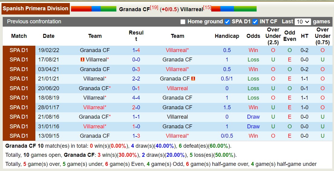 Nhận định, soi kèo Granada vs Villarreal, 3h00 ngày 31/10 - Ảnh 3