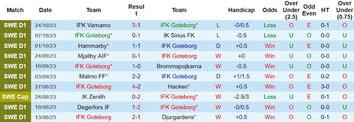 Nhận định, soi kèo IFK Goteborg vs Elfsborg, 1h10 ngày 31/10 - Ảnh 1