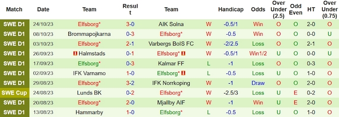 Nhận định, soi kèo IFK Goteborg vs Elfsborg, 1h10 ngày 31/10 - Ảnh 2