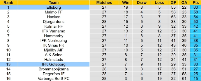 Nhận định, soi kèo IFK Goteborg vs Elfsborg, 1h10 ngày 31/10 - Ảnh 5