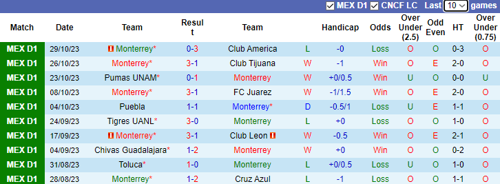 Nhận định, soi kèo Monterrey vs Club Necaxa, 10h05 ngày 1/11 - Ảnh 1
