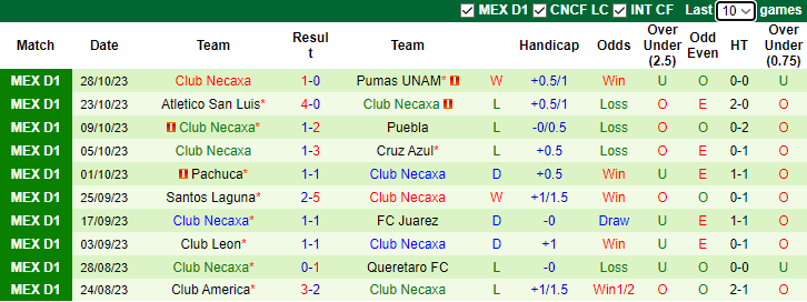Nhận định, soi kèo Monterrey vs Club Necaxa, 10h05 ngày 1/11 - Ảnh 2