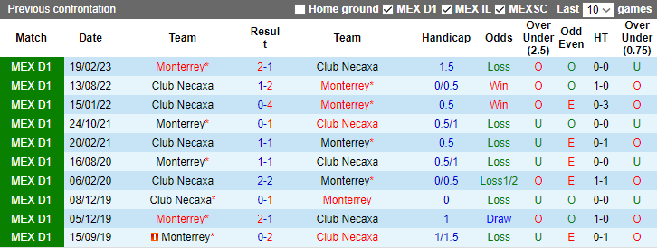 Nhận định, soi kèo Monterrey vs Club Necaxa, 10h05 ngày 1/11 - Ảnh 3