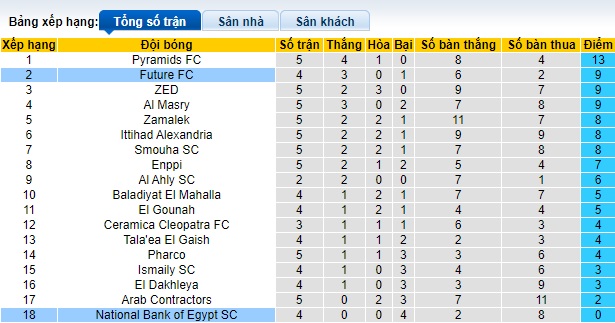 Nhận định, soi kèo National Bank vs Future FC, 0h00 ngày 31/10 - Ảnh 4