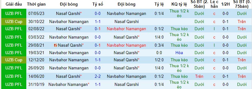 Nhận định, soi kèo Navbahor Namangan vs Nasaf Qarshi, 20h15 ngày 30/10 - Ảnh 3