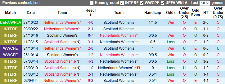 Nhận định, soi kèo Nữ Scotland vs Nữ Hà Lan, 2h45 ngày 1/11 - Ảnh 3