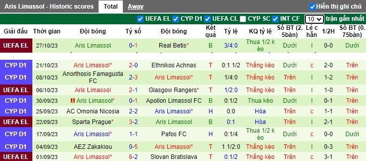 Nhận định, soi kèo Othellos vs Aris Limassol, 0h00 ngày 31/10 - Ảnh 2