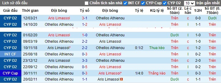 Nhận định, soi kèo Othellos vs Aris Limassol, 0h00 ngày 31/10 - Ảnh 3