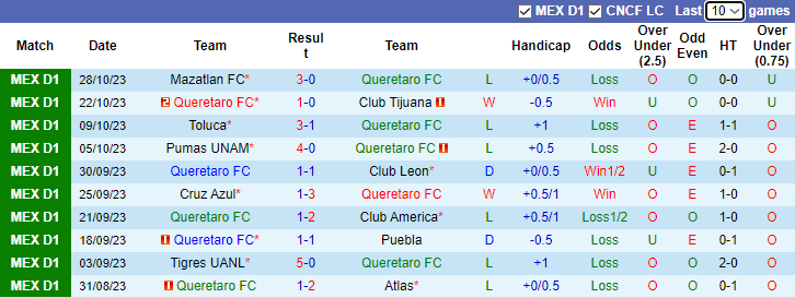 Nhận định, soi kèo Queretaro FC vs Chivas Guadalajara, 8h00 ngày 1/11 - Ảnh 1