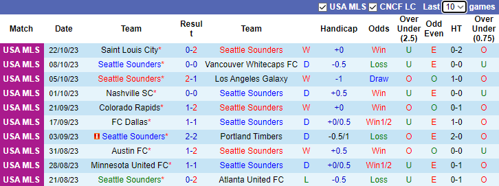 Nhận định, soi kèo Seattle Sounders vs FC Dallas, 8h00 ngày 31/10 - Ảnh 1