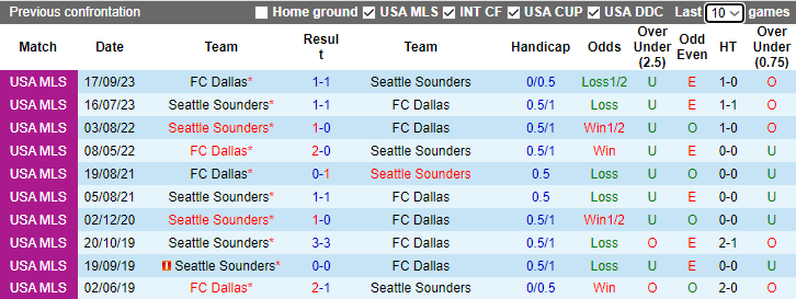 Nhận định, soi kèo Seattle Sounders vs FC Dallas, 8h00 ngày 31/10 - Ảnh 3