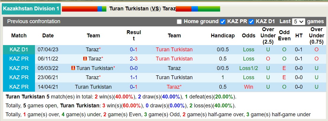 Nhận định, soi kèo Turan Turkistan vs Taraz, 16h00 ngày 31/10 - Ảnh 3