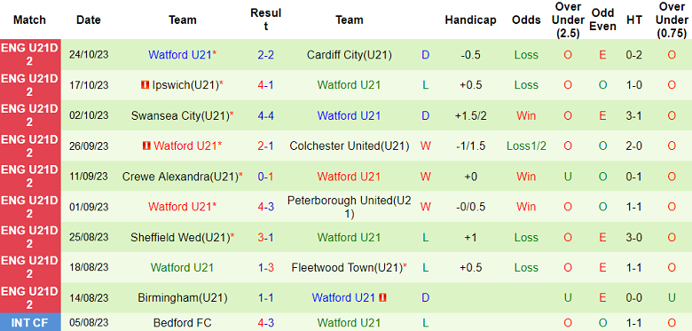 Nhận định, soi kèo U21 Bristol City vs U21 Watford, 20h00 ngày 31/10 - Ảnh 2