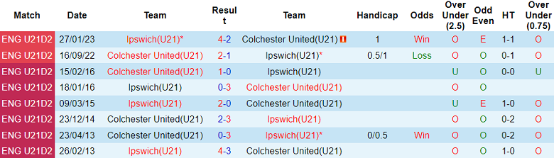 Nhận định, soi kèo U21 Ipswich vs U21 Colchester, 20h00 ngày 31/10 - Ảnh 3