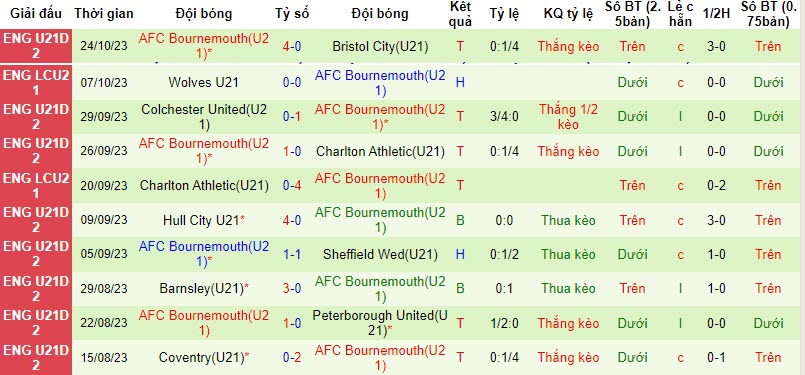 Nhận định, soi kèo U21 Millwall vs U21 Bournemouth, 20h30 ngày 30/10 - Ảnh 2