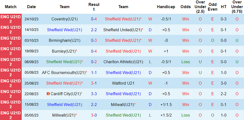 Nhận định, soi kèo U21 Sheffield Wed vs U21 Crewe, 20h00 ngày 31/10 - Ảnh 1