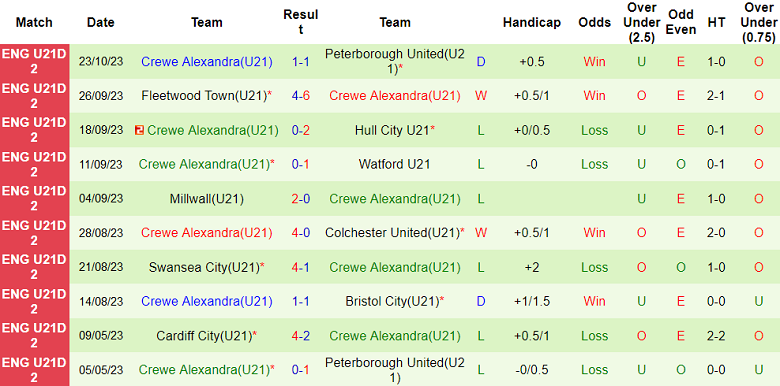 Nhận định, soi kèo U21 Sheffield Wed vs U21 Crewe, 20h00 ngày 31/10 - Ảnh 2