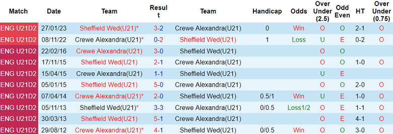 Nhận định, soi kèo U21 Sheffield Wed vs U21 Crewe, 20h00 ngày 31/10 - Ảnh 3