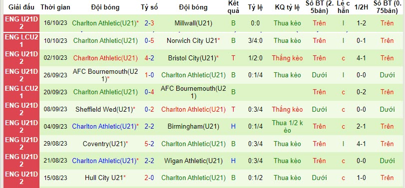 Nhận định, soi kèo U21 Swansea vs U21 Charlton, 21h00 ngày 30/10 - Ảnh 2