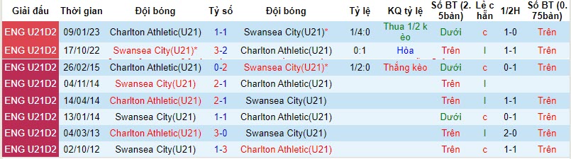 Nhận định, soi kèo U21 Swansea vs U21 Charlton, 21h00 ngày 30/10 - Ảnh 3