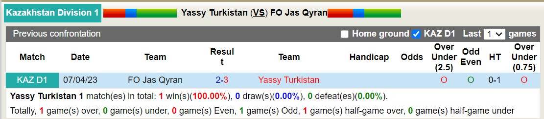 Nhận định, soi kèo Yassy Turkistan vs FO Jas Qyran, 16h00 ngày 31/10 - Ảnh 3
