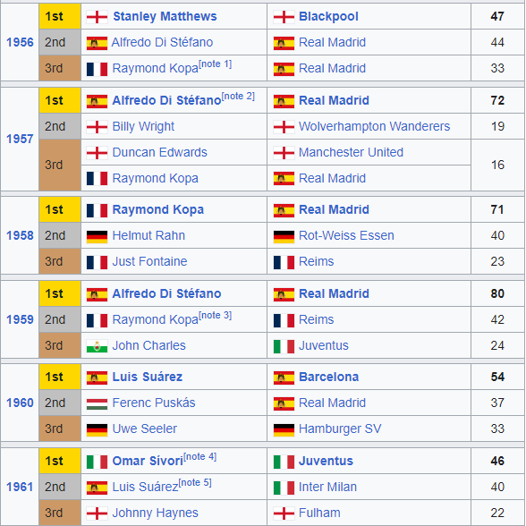 Danh sách Quả bóng vàng các năm: Messi 8 lần đoạt giải, hơn Ronaldo bao nhiêu lần? - Ảnh 1