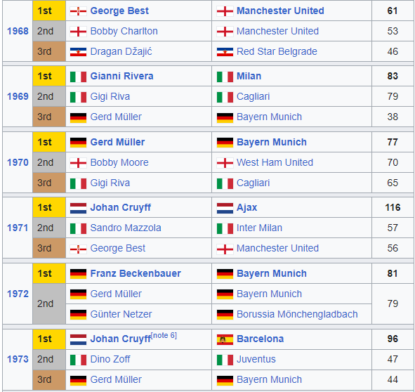 Danh sách Quả bóng vàng các năm: Messi 8 lần đoạt giải, hơn Ronaldo bao nhiêu lần? - Ảnh 3