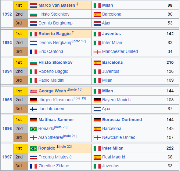 Danh sách Quả bóng vàng các năm: Messi 8 lần đoạt giải, hơn Ronaldo bao nhiêu lần? - Ảnh 7
