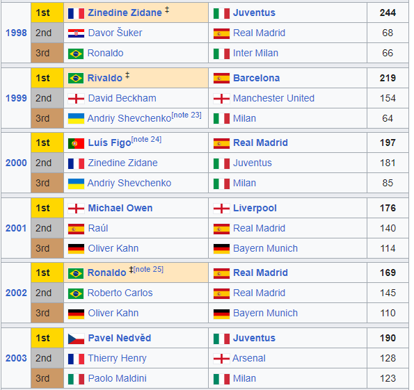 Danh sách Quả bóng vàng các năm: Messi 8 lần đoạt giải, hơn Ronaldo bao nhiêu lần? - Ảnh 8