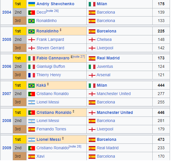 Danh sách Quả bóng vàng các năm: Messi 8 lần đoạt giải, hơn Ronaldo bao nhiêu lần? - Ảnh 9