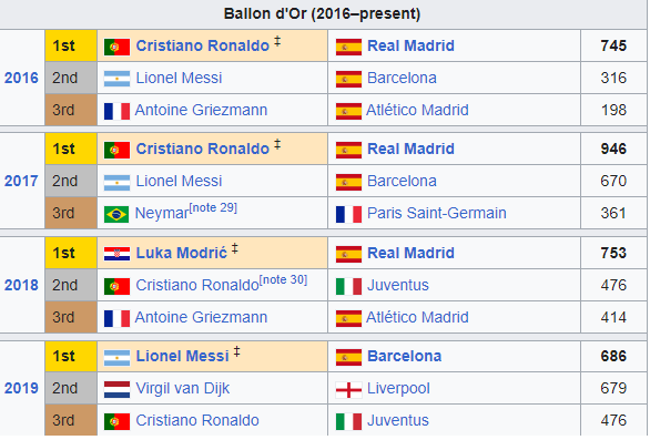 Danh sách Quả bóng vàng các năm: Messi 8 lần đoạt giải, hơn Ronaldo bao nhiêu lần? - Ảnh 11