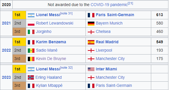 Danh sách Quả bóng vàng các năm: Messi 8 lần đoạt giải, hơn Ronaldo bao nhiêu lần? - Ảnh 12