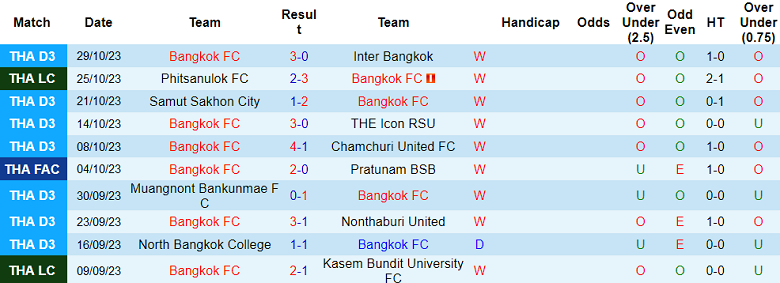 Nhận định, soi kèo Bangkok FC vs Romklao United, 15h00 ngày 1/11 - Ảnh 1