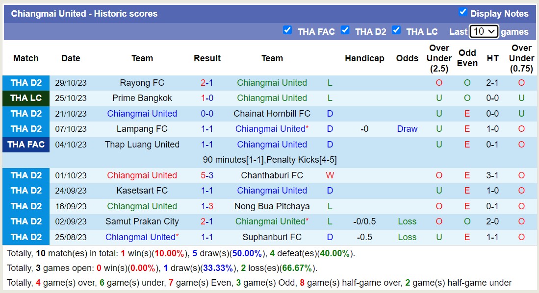 Nhận định, soi kèo Chiangmai United vs Nakhon Si City FC, 15h00 ngày 01/11 - Ảnh 1