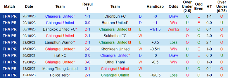 Nhận định, soi kèo Chiangrai United vs Pattaya City, 15h00 ngày 1/11 - Ảnh 1